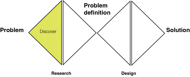 Discover phase of Double Diamond design model. Image shows the phase highlighted in yellow.