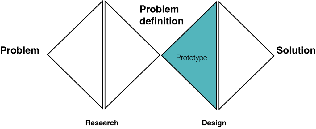 Develop phase of Double Diamond design model. Image shows the phase highlighted in blue