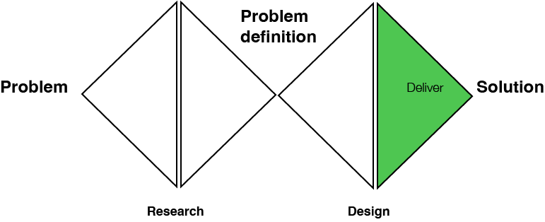 Deliver phase of Double Diamond design model. Image shows the phase highlighted in green.